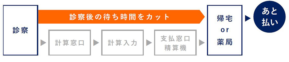 医療費あと払いなら